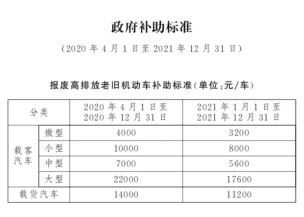 北京2020年国三车报废补贴政策